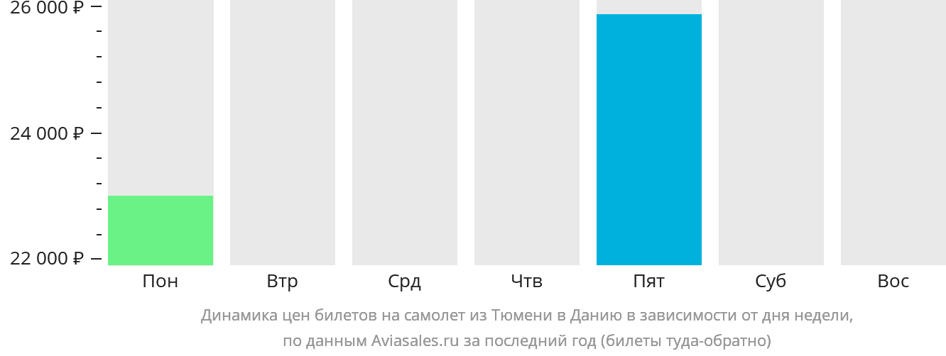 Динамика цен билетов на самолёт из Тюмени в Данию в зависимости от дня недели