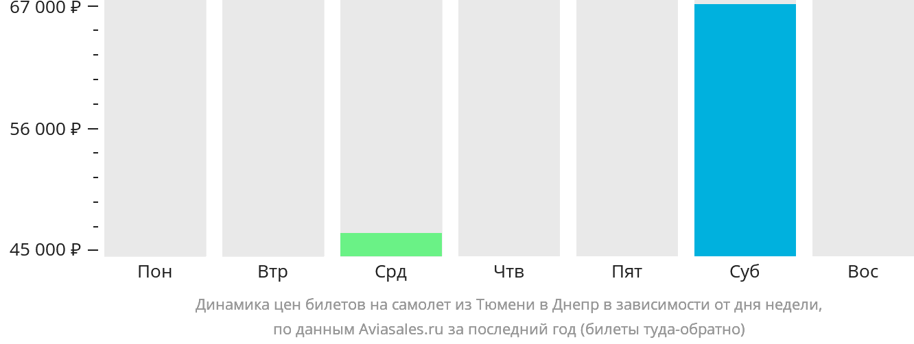 Динамика цен билетов на самолёт из Тюмени в Днепр в зависимости от дня недели