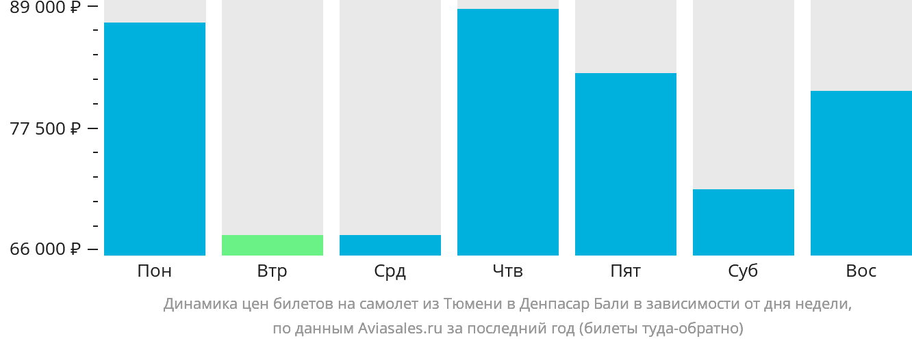 Динамика цен билетов на самолёт из Тюмени в Денпасар (Бали) в зависимости от дня недели