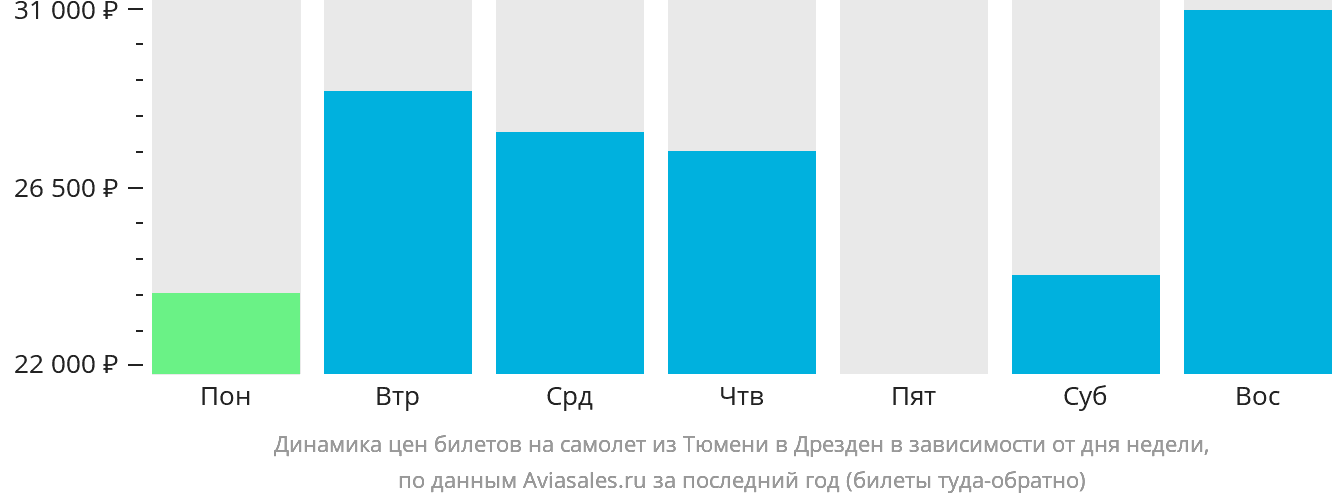 Динамика цен билетов на самолёт из Тюмени в Дрезден в зависимости от дня недели