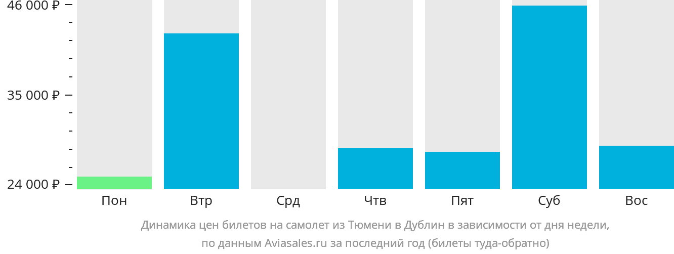 Динамика цен билетов на самолёт из Тюмени в Дублин в зависимости от дня недели