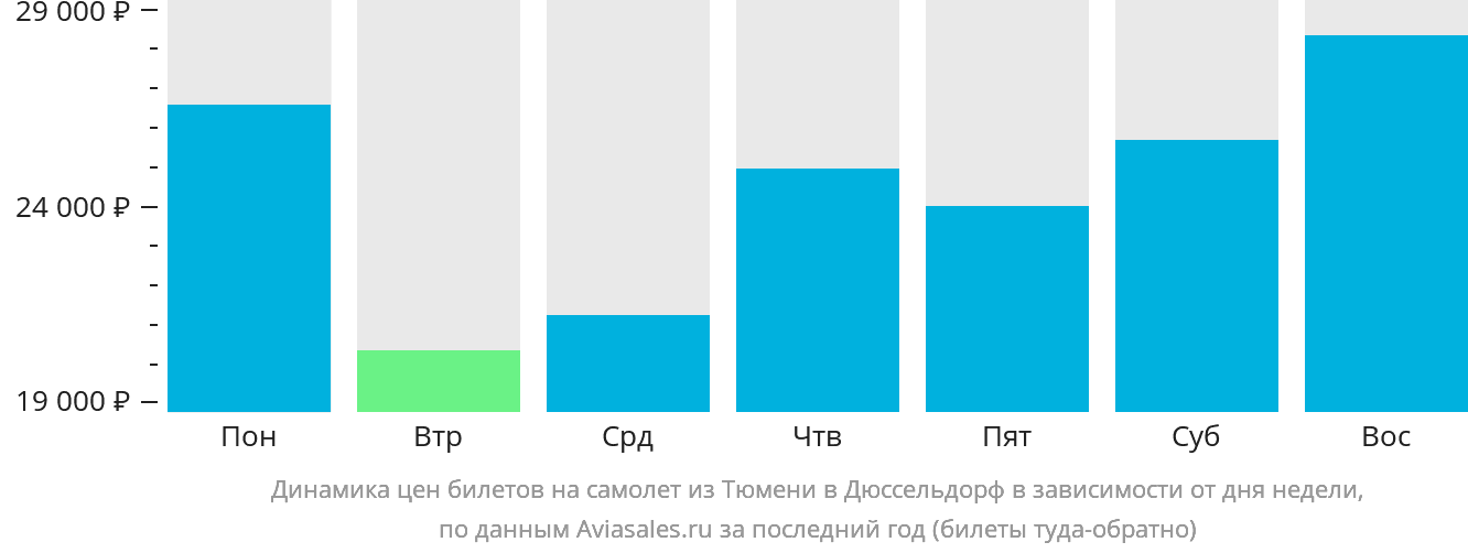 Динамика цен билетов на самолёт из Тюмени в Дюссельдорф в зависимости от дня недели
