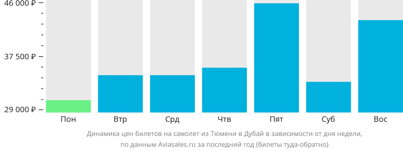 Динамика цен билетов на самолёт из Тюмени в Дубай в зависимости от дня недели