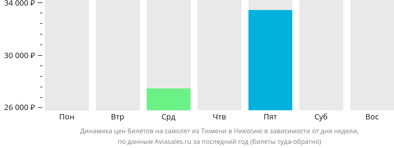 Динамика цен билетов на самолёт из Тюмени в Эрджан в зависимости от дня недели