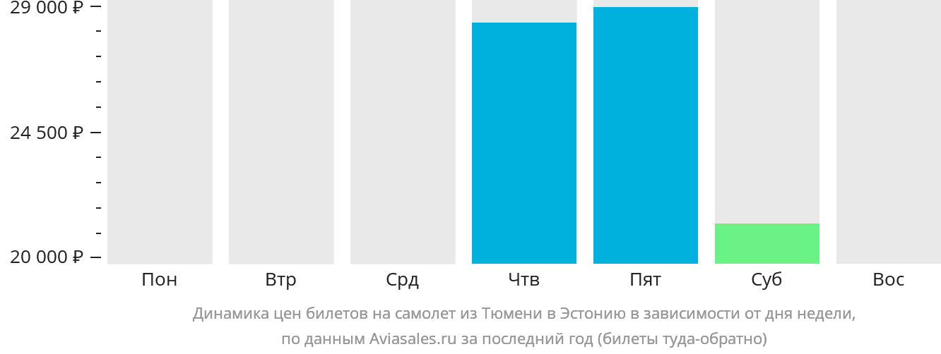 Динамика цен билетов на самолёт из Тюмени в Эстонию в зависимости от дня недели