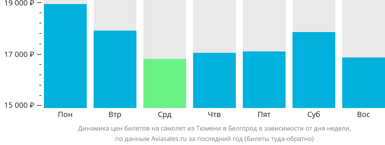 Динамика цен билетов на самолёт из Тюмени в Белгород в зависимости от дня недели