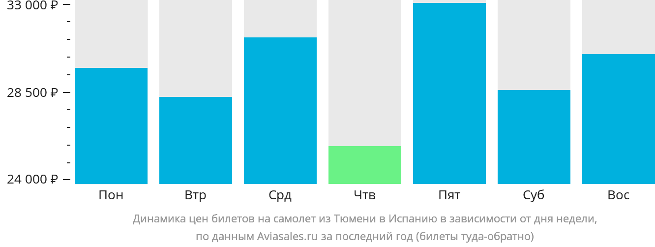 Динамика цен билетов на самолёт из Тюмени в Испанию в зависимости от дня недели