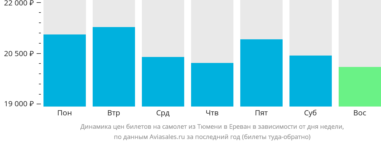 Динамика цен билетов на самолёт из Тюмени в Ереван в зависимости от дня недели