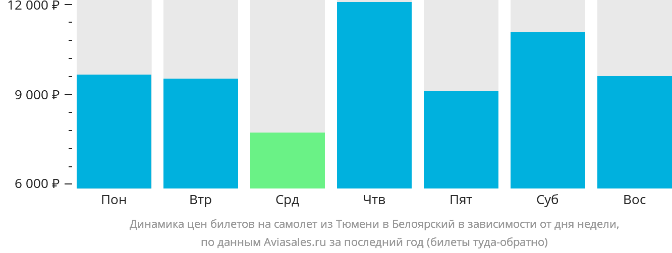 Динамика цен билетов на самолёт из Тюмени в Белоярский в зависимости от дня недели