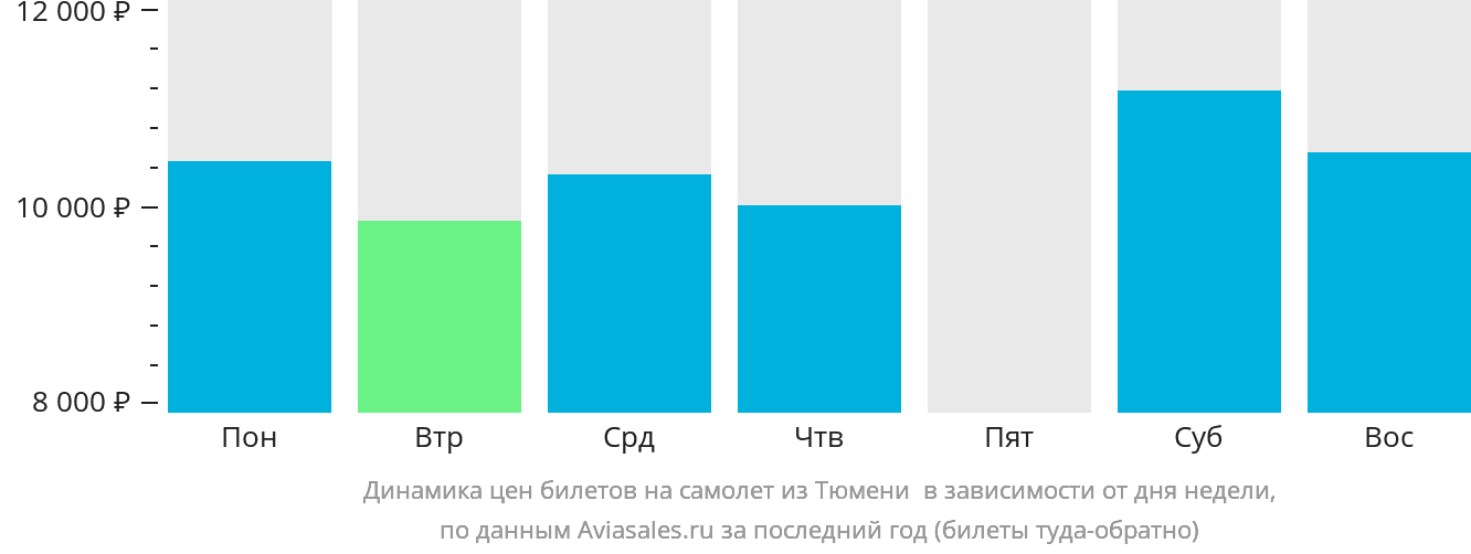 Динамика цен билетов на самолёт из Тюмени в Берёзово в зависимости от дня недели