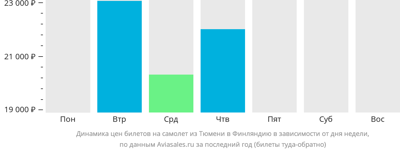Динамика цен билетов на самолёт из Тюмени в Финляндию в зависимости от дня недели