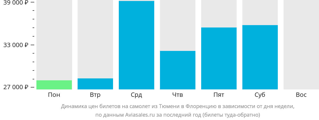 Динамика цен билетов на самолёт из Тюмени в Флоренцию в зависимости от дня недели