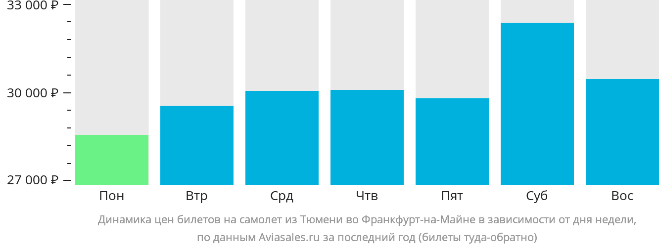 Динамика цен билетов на самолёт из Тюмени во Франкфурт-на-Майне в зависимости от дня недели