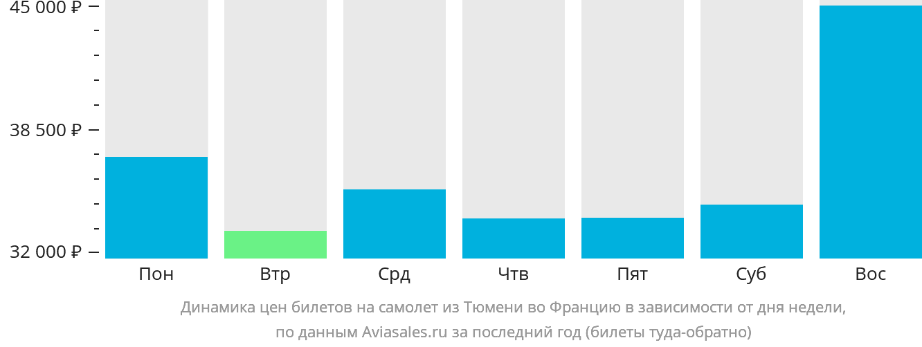 Динамика цен билетов на самолёт из Тюмени во Францию в зависимости от дня недели