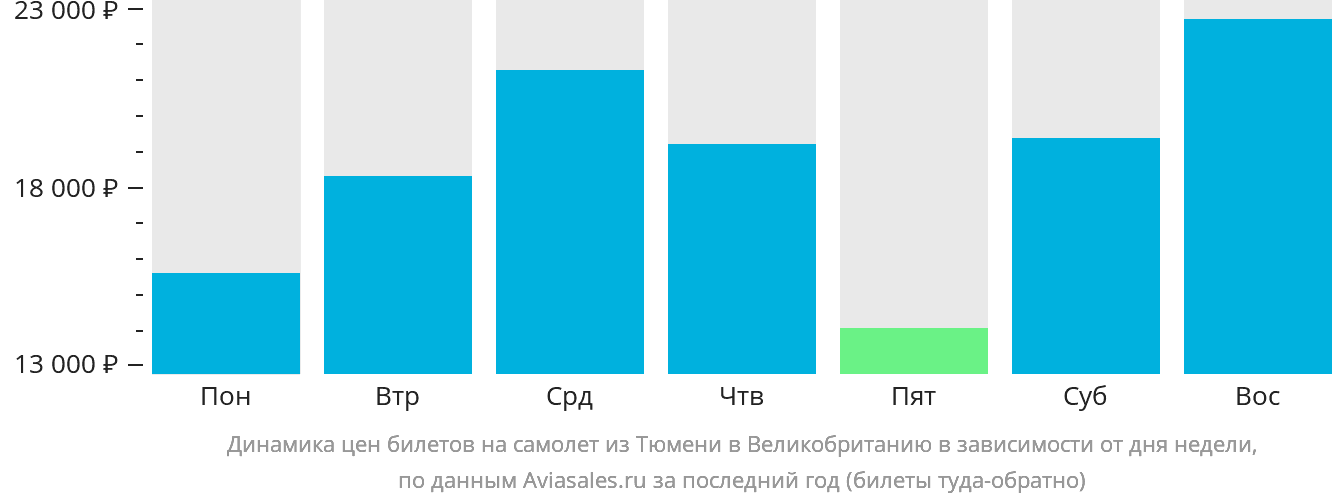 Динамика цен билетов на самолёт из Тюмени в Великобританию в зависимости от дня недели