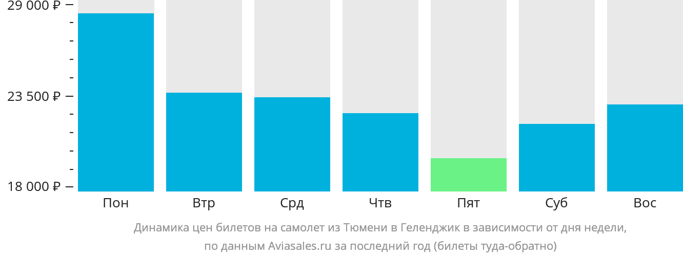 Динамика цен билетов на самолёт из Тюмени в Геленджик в зависимости от дня недели
