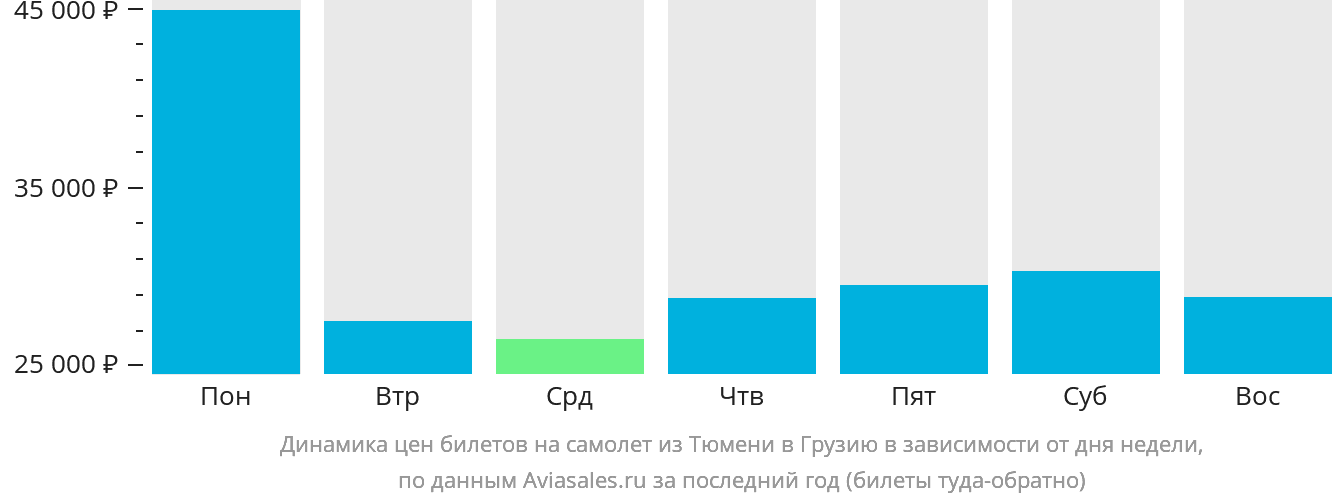 Динамика цен билетов на самолёт из Тюмени в Грузию в зависимости от дня недели