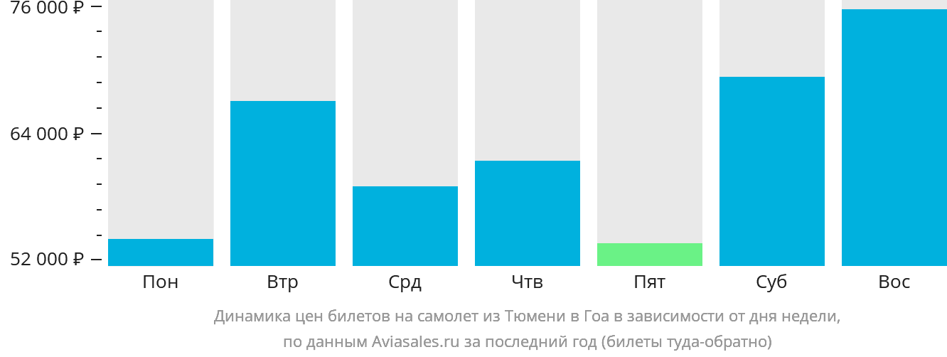 Динамика цен билетов на самолёт из Тюмени в Гоа в зависимости от дня недели