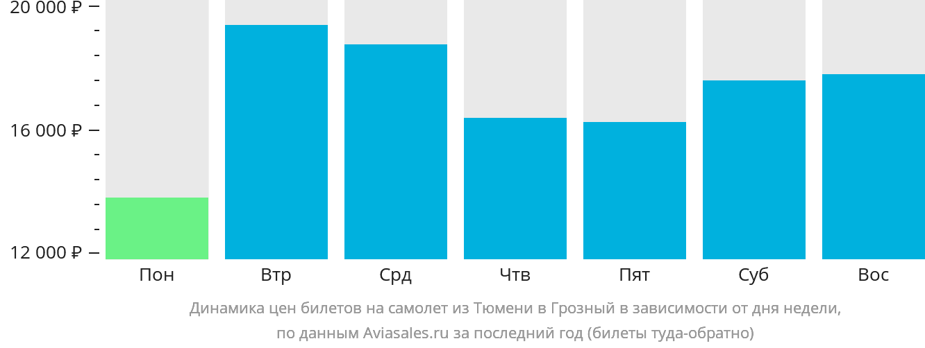 Динамика цен билетов на самолёт из Тюмени в Грозный в зависимости от дня недели