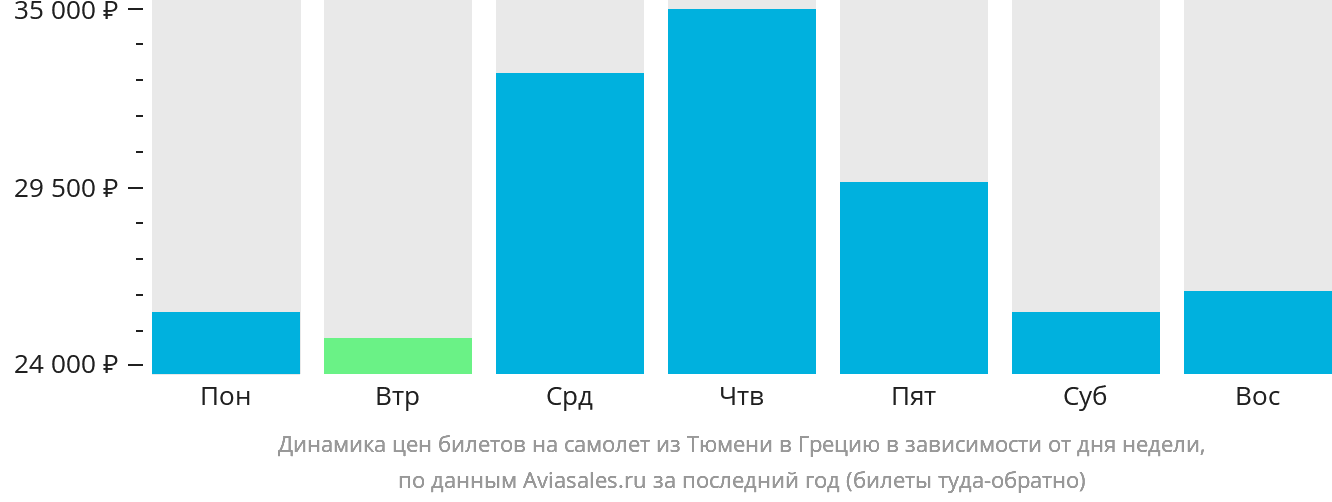 Динамика цен билетов на самолёт из Тюмени в Грецию в зависимости от дня недели