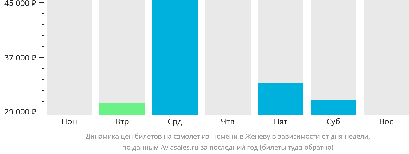 Динамика цен билетов на самолёт из Тюмени в Женеву в зависимости от дня недели