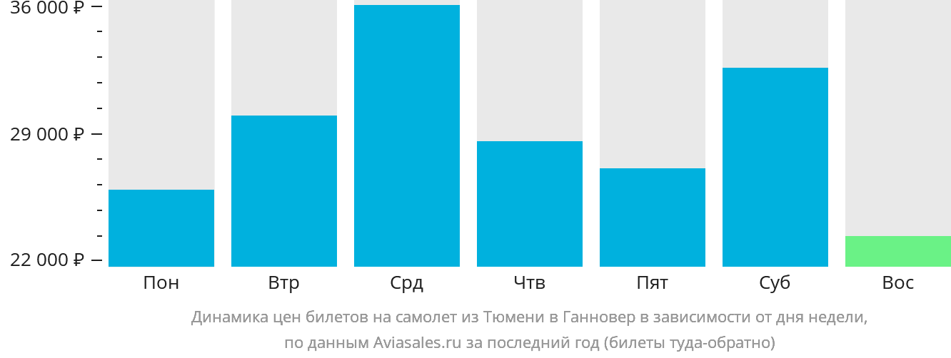 Динамика цен билетов на самолёт из Тюмени в Ганновер в зависимости от дня недели