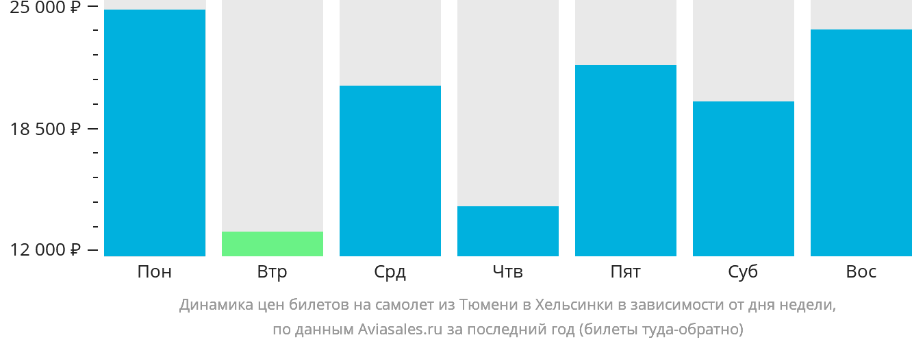 Динамика цен билетов на самолёт из Тюмени в Хельсинки в зависимости от дня недели