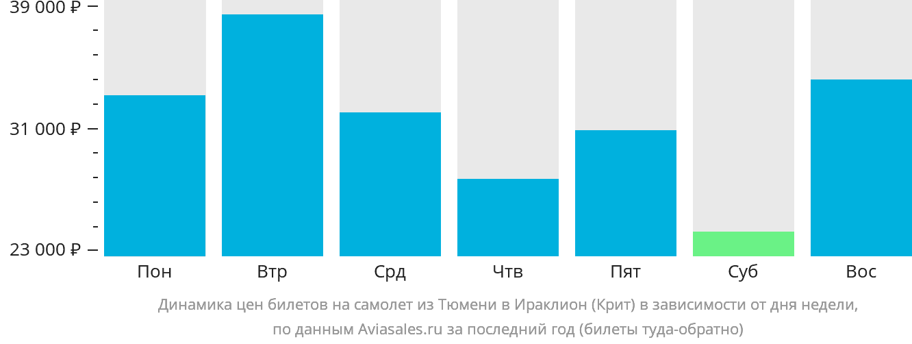 Динамика цен билетов на самолёт из Тюмени в Ираклион в зависимости от дня недели