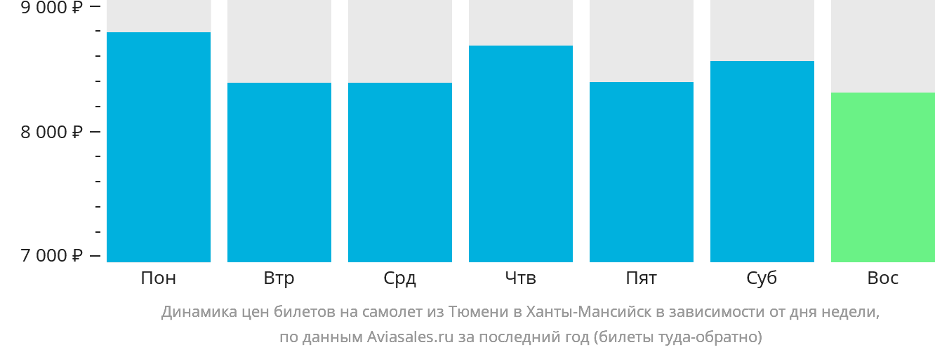 Динамика цен билетов на самолёт из Тюмени в Ханты-Мансийск в зависимости от дня недели