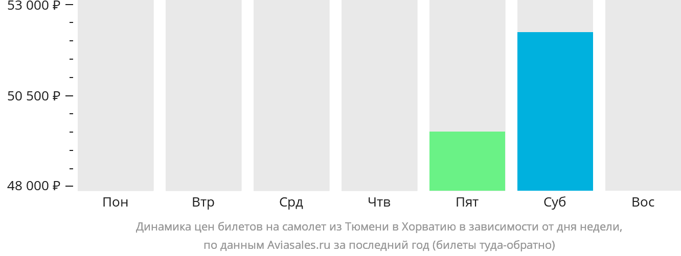Динамика цен билетов на самолёт из Тюмени в Хорватию в зависимости от дня недели