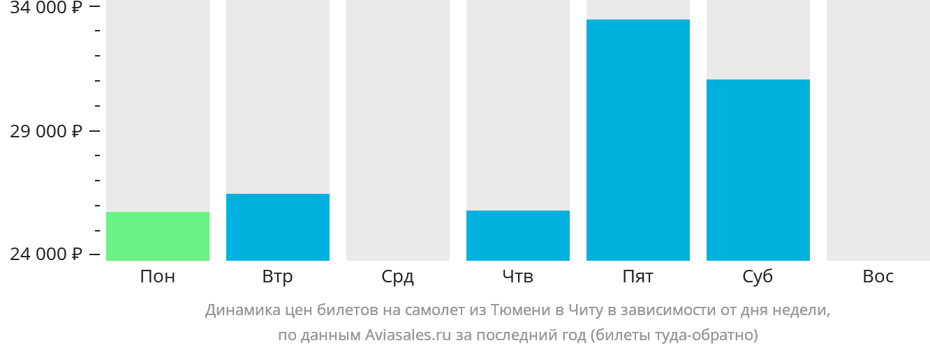 Динамика цен билетов на самолёт из Тюмени в Читу в зависимости от дня недели