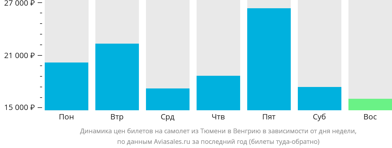 Динамика цен билетов на самолёт из Тюмени в Венгрию в зависимости от дня недели