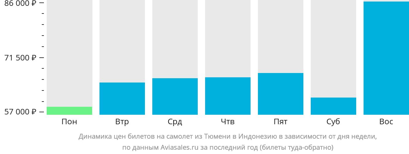 Динамика цен билетов на самолёт из Тюмени в Индонезию в зависимости от дня недели