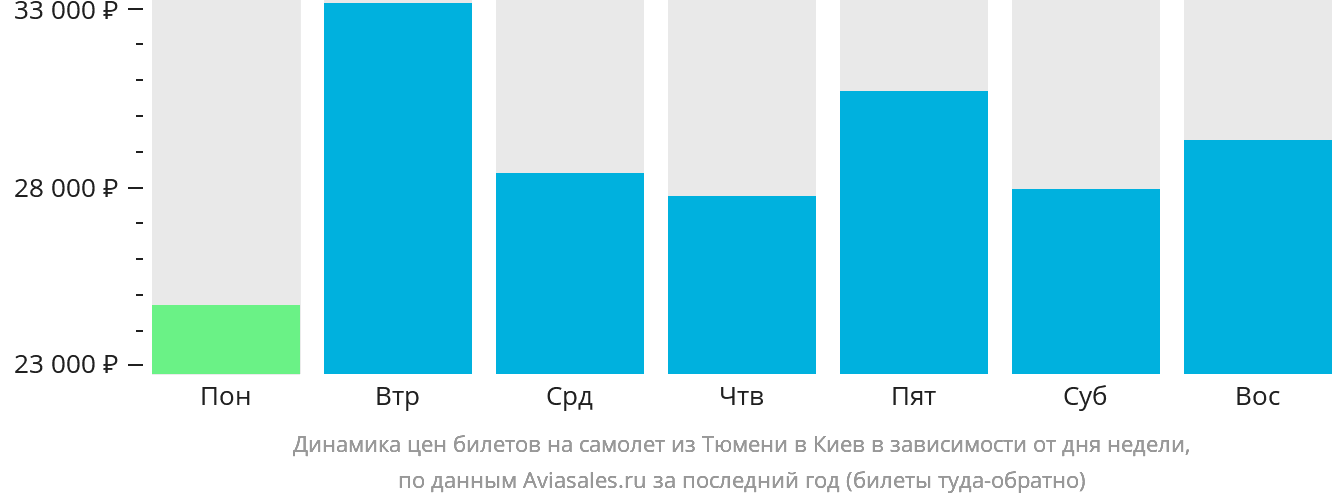 Динамика цен билетов на самолёт из Тюмени в Киев в зависимости от дня недели