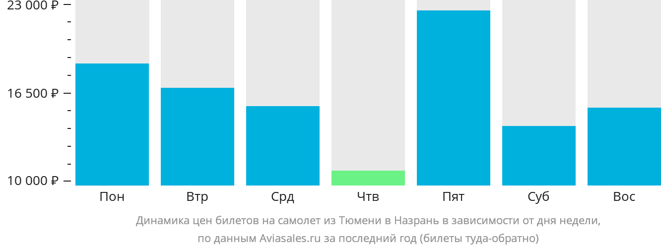 Динамика цен билетов на самолёт из Тюмени в Магас в зависимости от дня недели