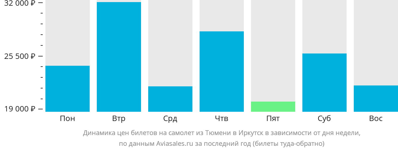 Динамика цен билетов на самолёт из Тюмени в Иркутск в зависимости от дня недели