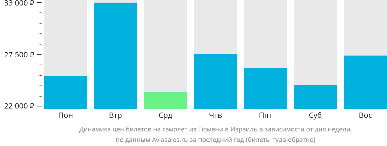 Динамика цен билетов на самолёт из Тюмени в Израиль в зависимости от дня недели