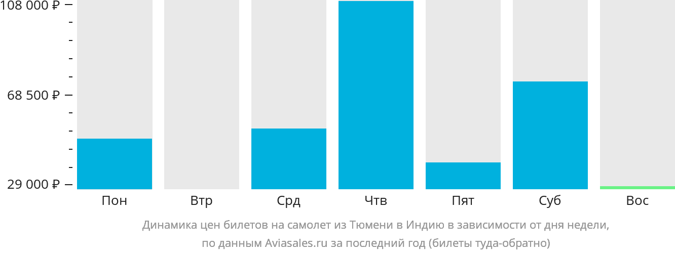 Динамика цен билетов на самолёт из Тюмени в Индию в зависимости от дня недели
