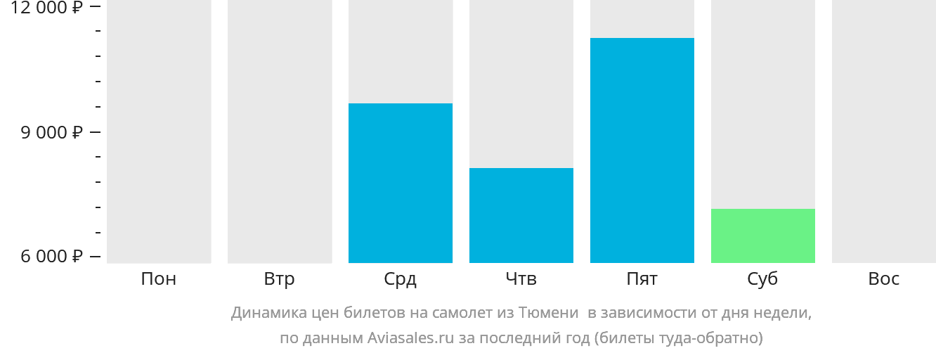 Динамика цен билетов на самолёт из Тюмени в Игрим в зависимости от дня недели