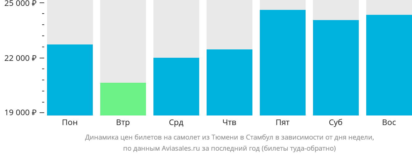 Динамика цен билетов на самолёт из Тюмени в Стамбул в зависимости от дня недели