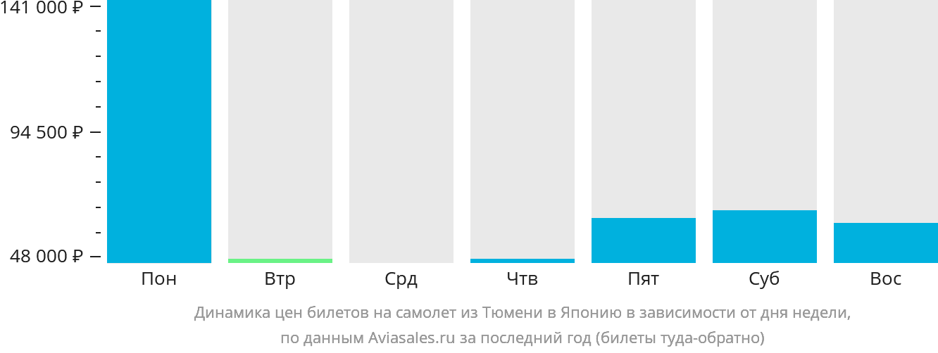 Динамика цен билетов на самолёт из Тюмени в Японию в зависимости от дня недели