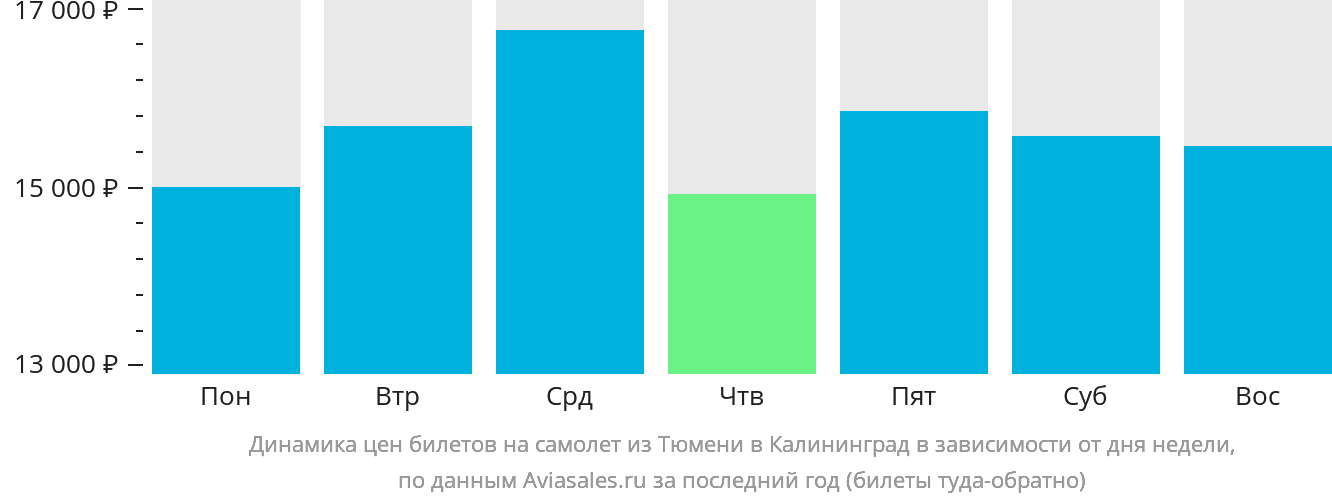 Динамика цен билетов на самолёт из Тюмени в Калининград в зависимости от дня недели