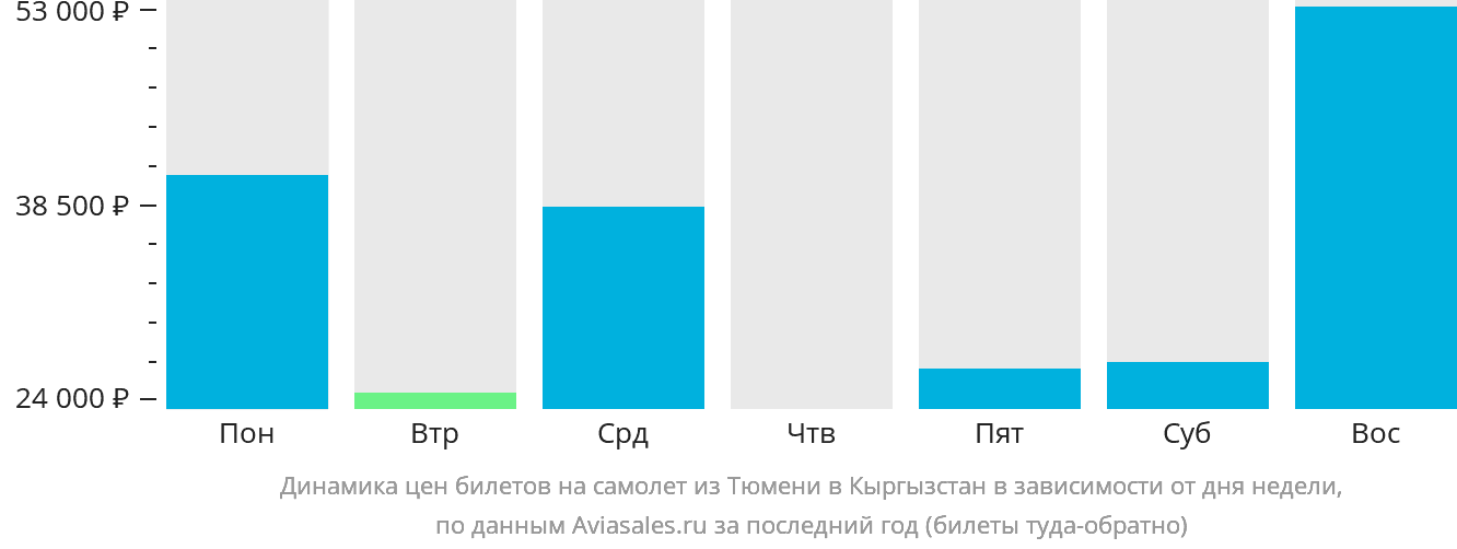 Динамика цен билетов на самолёт из Тюмени в Кыргызстан в зависимости от дня недели