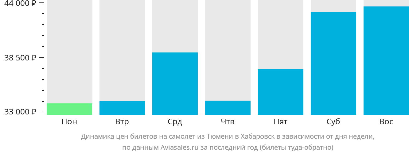 Динамика цен билетов на самолёт из Тюмени в Хабаровск в зависимости от дня недели
