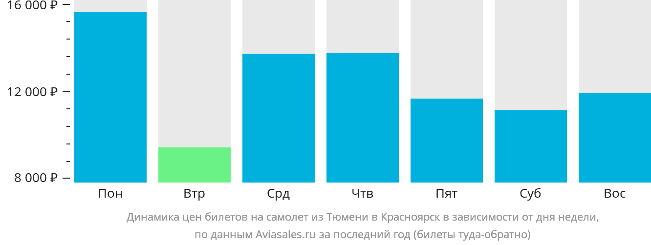 Динамика цен билетов на самолёт из Тюмени в Красноярск в зависимости от дня недели