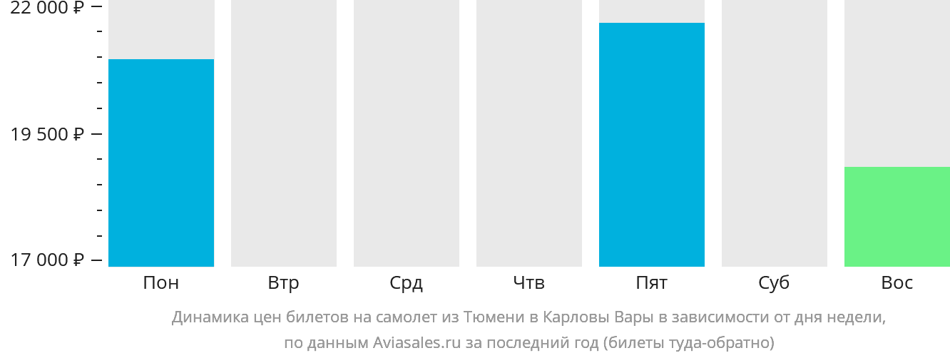 Динамика цен билетов на самолёт из Тюмени в Карловы Вары в зависимости от дня недели