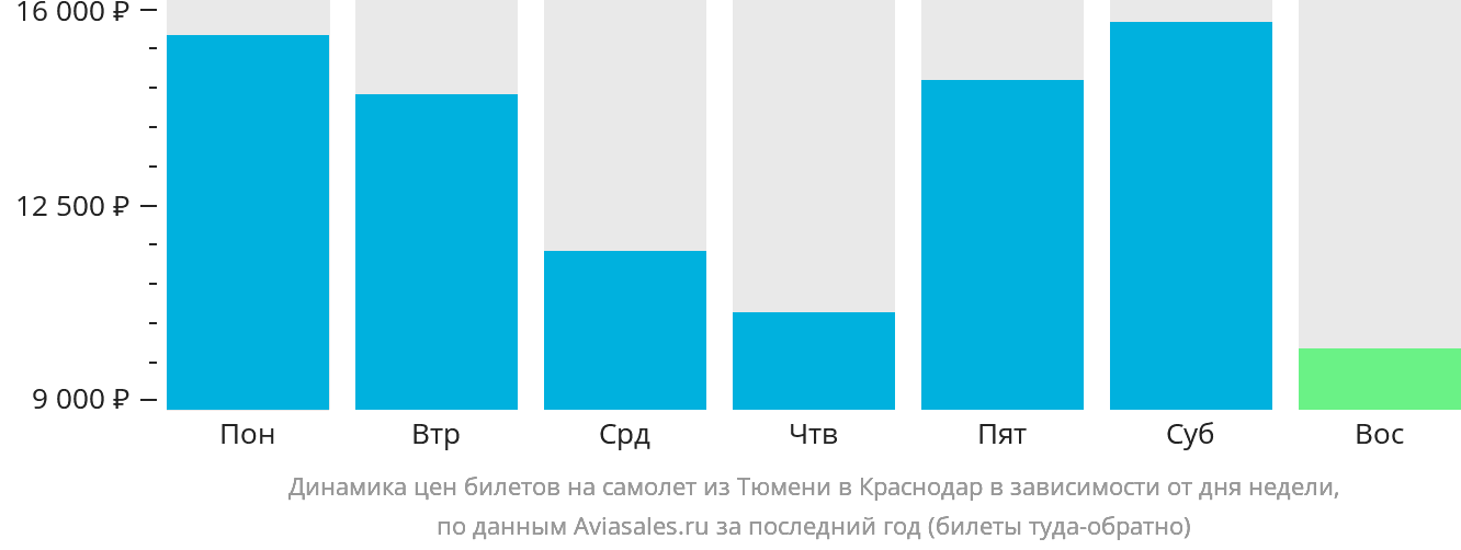 Динамика цен билетов на самолёт из Тюмени в Краснодар в зависимости от дня недели