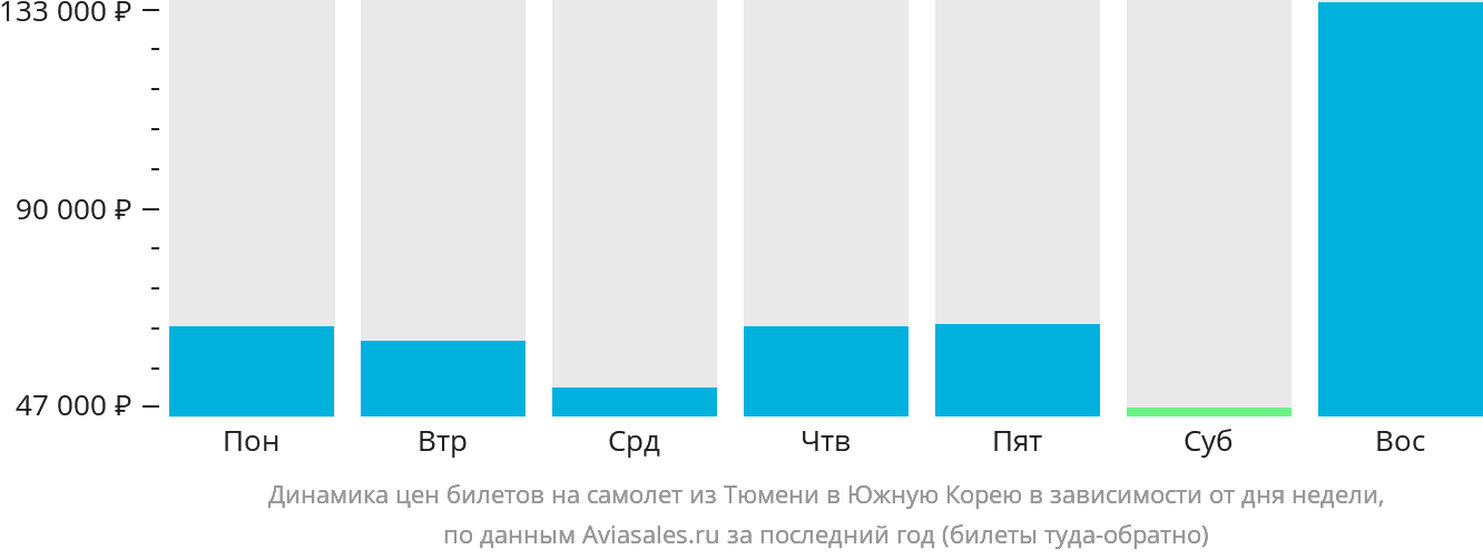 Динамика цен билетов на самолёт из Тюмени в Южную Корею в зависимости от дня недели