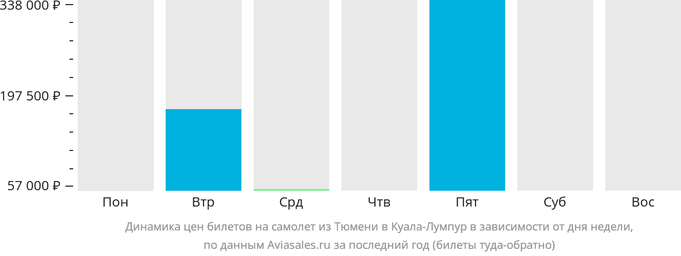 Динамика цен билетов на самолёт из Тюмени в Куала-Лумпур в зависимости от дня недели