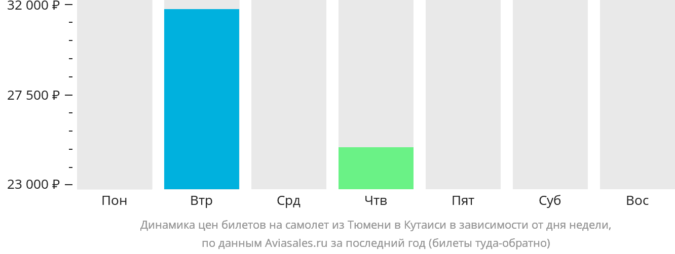 Динамика цен билетов на самолёт из Тюмени в Кутаиси в зависимости от дня недели